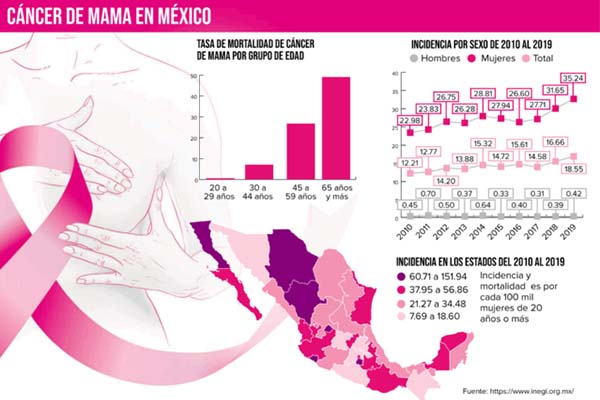 Datos estadísticos en México sobre el cáncer de mama 3