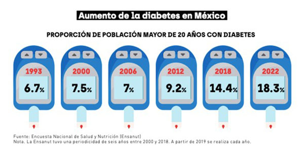 La glucosa alta no duele, pero daña tu organismo 2