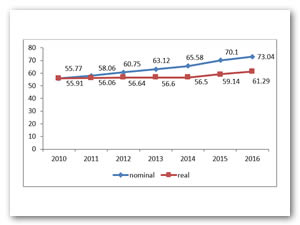 Comportamiento del Salario Base 2010=100