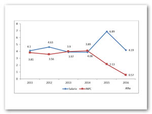 Tasa de Crecimiento del Salario Nominal e INPC Base 2010 = 100