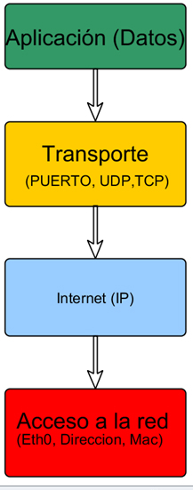 Comparacón de los modelos OSI y TCP/IP