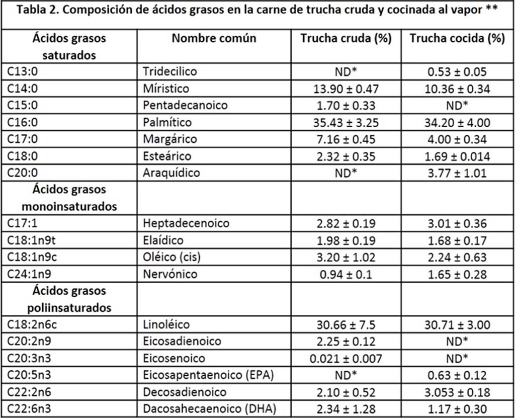 Perfil de acidos grasos en carne, por época y sistema. (%/Ácido